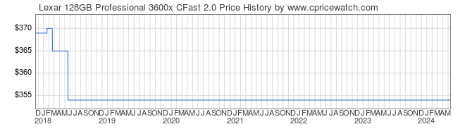 Price History Graph for Lexar 128GB Professional 3600x CFast 2.0