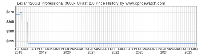 Price History Graph for Lexar 128GB Professional 3600x CFast 2.0