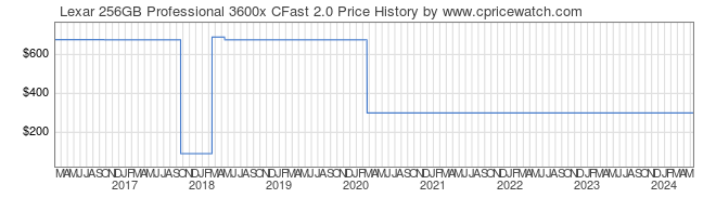 Price History Graph for Lexar 256GB Professional 3600x CFast 2.0