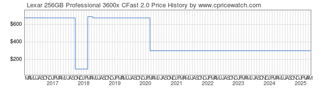 Price History Graph for Lexar 256GB Professional 3600x CFast 2.0