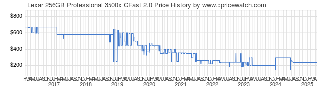 Price History Graph for Lexar 256GB Professional 3500x CFast 2.0