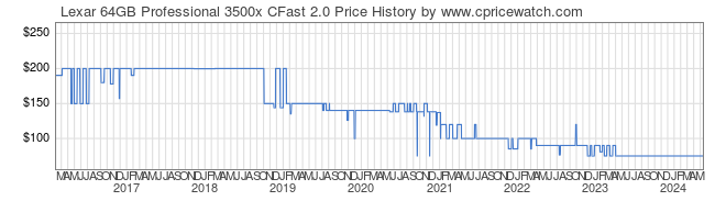 Price History Graph for Lexar 64GB Professional 3500x CFast 2.0