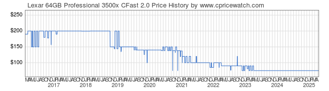 Price History Graph for Lexar 64GB Professional 3500x CFast 2.0