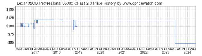Price History Graph for Lexar 32GB Professional 3500x CFast 2.0