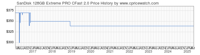 Price History Graph for SanDisk 128GB Extreme PRO CFast 2.0