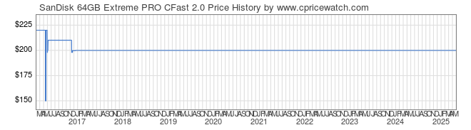 Price History Graph for SanDisk 64GB Extreme PRO CFast 2.0