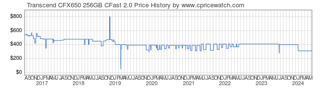 Price History Graph for Transcend CFX650 256GB CFast 2.0