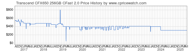 Price History Graph for Transcend CFX650 256GB CFast 2.0