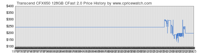 Price History Graph for Transcend CFX650 128GB CFast 2.0