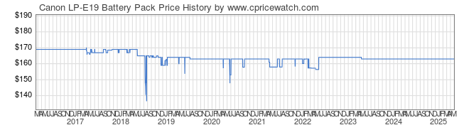 Price History Graph for Canon LP-E19 Battery Pack