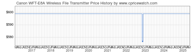 Price History Graph for Canon WFT-E8A Wireless File Transmitter