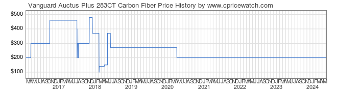 Price History Graph for Vanguard Auctus Plus 283CT Carbon Fiber
