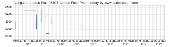 Price History Graph for Vanguard Auctus Plus 283CT Carbon Fiber