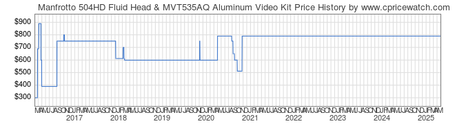 Price History Graph for Manfrotto 504HD Fluid Head & MVT535AQ Aluminum Video Kit