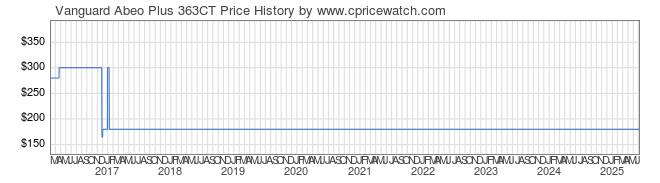 Price History Graph for Vanguard Abeo Plus 363CT
