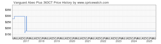 Price History Graph for Vanguard Abeo Plus 363CT