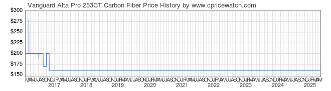 Price History Graph for Vanguard Alta Pro 253CT Carbon Fiber