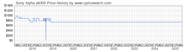 Price History Graph for Sony Alpha a6300 (ILCE6300/B)