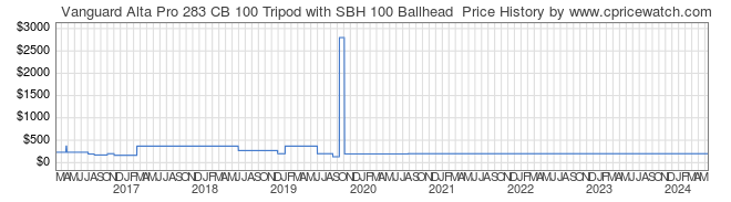 Price History Graph for Vanguard Alta Pro 283 CB 100 Tripod with SBH 100 Ballhead 