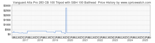 Price History Graph for Vanguard Alta Pro 283 CB 100 Tripod with SBH 100 Ballhead