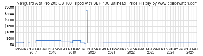 Price History Graph for Vanguard Alta Pro 283 CB 100 Tripod with SBH 100 Ballhead 