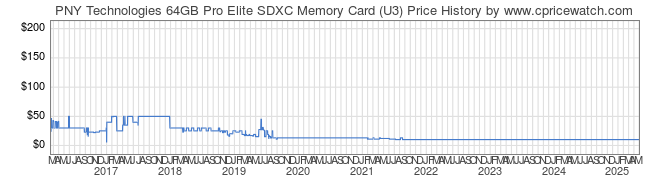 Price History Graph for PNY Technologies 64GB Pro Elite SDXC Memory Card (U3)