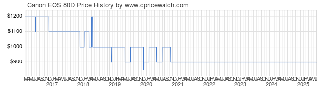 Price History Graph for Canon EOS 80D