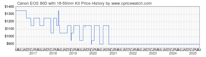 Price History Graph for Canon EOS 80D with 18-55mm Kit