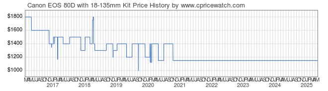 Price History Graph for Canon EOS 80D with 18-135mm Kit