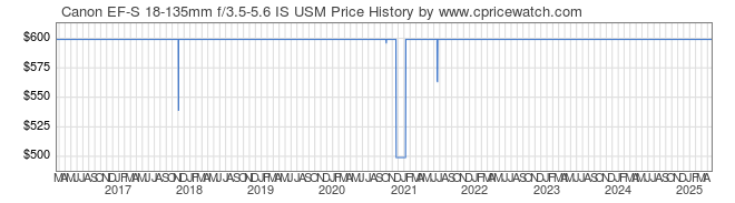 Price History Graph for Canon EF-S 18-135mm f/3.5-5.6 IS USM