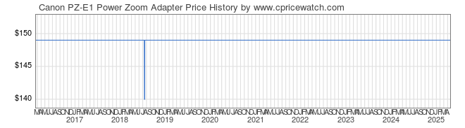 Price History Graph for Canon PZ-E1 Power Zoom Adapter