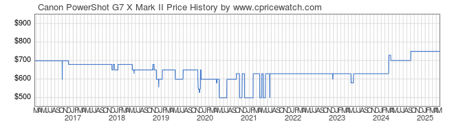 Price History Graph for Canon PowerShot G7 X Mark II