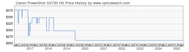 Price History Graph for Canon PowerShot SX720 HS