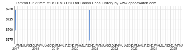 Price History Graph for Tamron SP 85mm f/1.8 Di VC USD for Canon