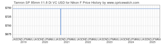 Price History Graph for Tamron SP 85mm f/1.8 Di VC USD for Nikon F