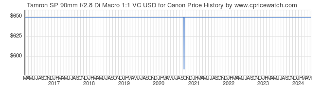 Price History Graph for Tamron SP 90mm f/2.8 Di Macro 1:1 VC USD for Canon