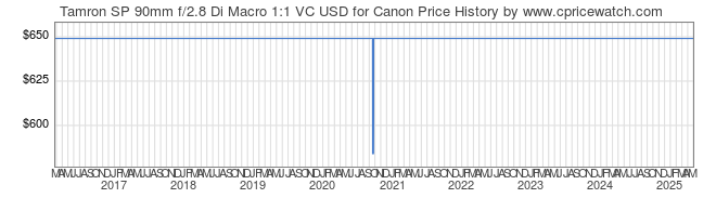 Price History Graph for Tamron SP 90mm f/2.8 Di Macro 1:1 VC USD for Canon