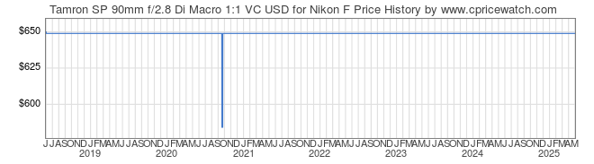 Price History Graph for Tamron SP 90mm f/2.8 Di Macro 1:1 VC USD for Nikon F