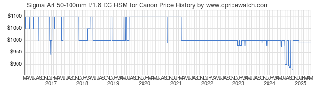 Price History Graph for Sigma Art 50-100mm f/1.8 DC HSM for Canon