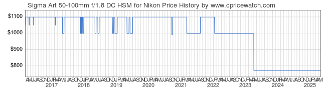 Price History Graph for Sigma Art 50-100mm f/1.8 DC HSM for Nikon