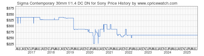 Price History Graph for Sigma Contemporary 30mm f/1.4 DC DN for Sony