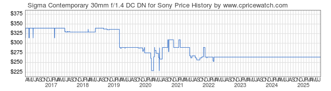 Price History Graph for Sigma Contemporary 30mm f/1.4 DC DN for Sony