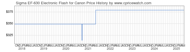 Price History Graph for Sigma EF-630 Electronic Flash for Canon