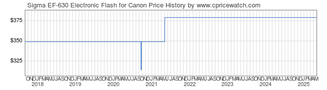 Price History Graph for Sigma EF-630 Electronic Flash for Canon