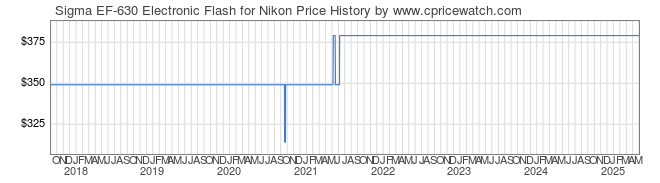 Price History Graph for Sigma EF-630 Electronic Flash for Nikon