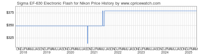 Price History Graph for Sigma EF-630 Electronic Flash for Nikon