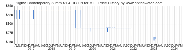 Price History Graph for Sigma Contemporary 30mm f/1.4 DC DN for MFT