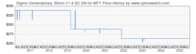 Price History Graph for Sigma Contemporary 30mm f/1.4 DC DN for MFT