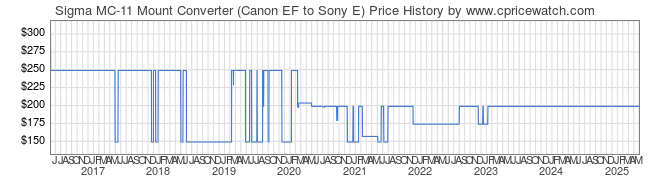 Price History Graph for Sigma MC-11 Mount Converter (Canon EF to Sony E)