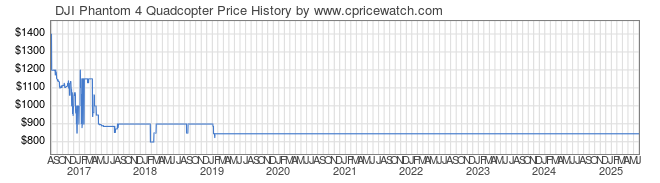 Price History Graph for DJI Phantom 4 Quadcopter